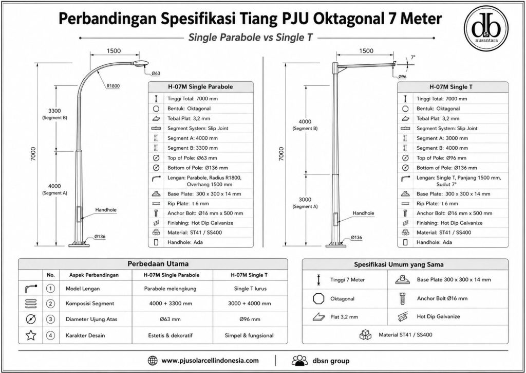 Tiang PJU Oktagonal 7 Meter: Panduan Lengkap Spesifikasi, Single Parabole vs Single T, Material, Aplikasi dan Pabrikasi 6032345a ed23 43c3 b840 6fda35aff012